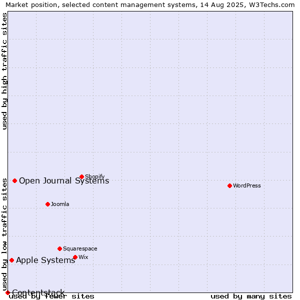 Market position of Open Journal Systems vs. Apple Systems vs. Contentstack