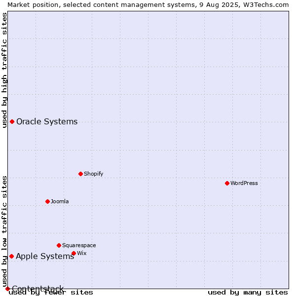 Market position of Oracle Systems vs. Apple Systems vs. Contentstack