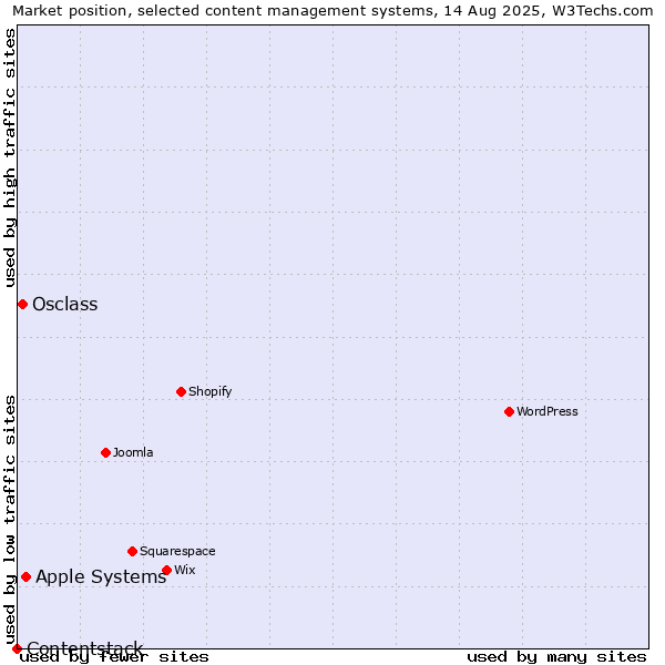 Market position of Apple Systems vs. Osclass vs. Contentstack