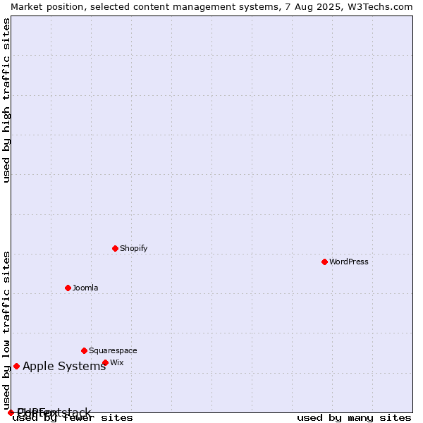 Market position of Apple Systems vs. PHPFox vs. Contentstack