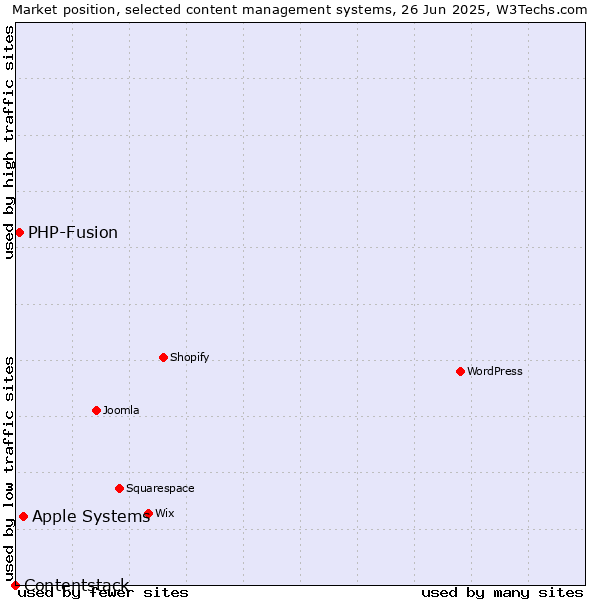 Market position of Apple Systems vs. PHP-Fusion vs. Contentstack