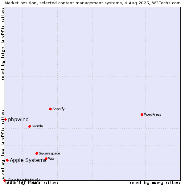 Market position of Apple Systems vs. phpwind vs. Contentstack