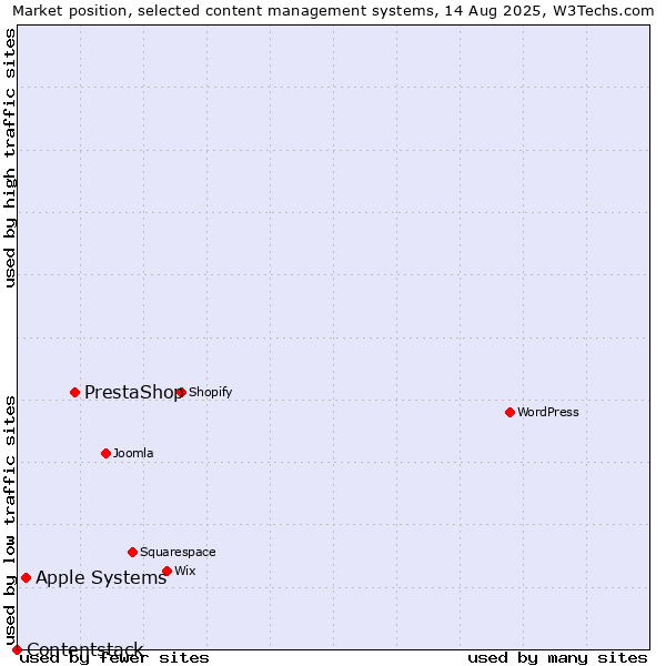 Market position of PrestaShop vs. Apple Systems vs. Contentstack