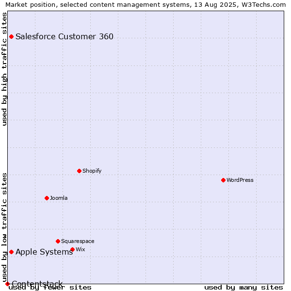 Market position of Apple Systems vs. Salesforce Customer 360 vs. Contentstack