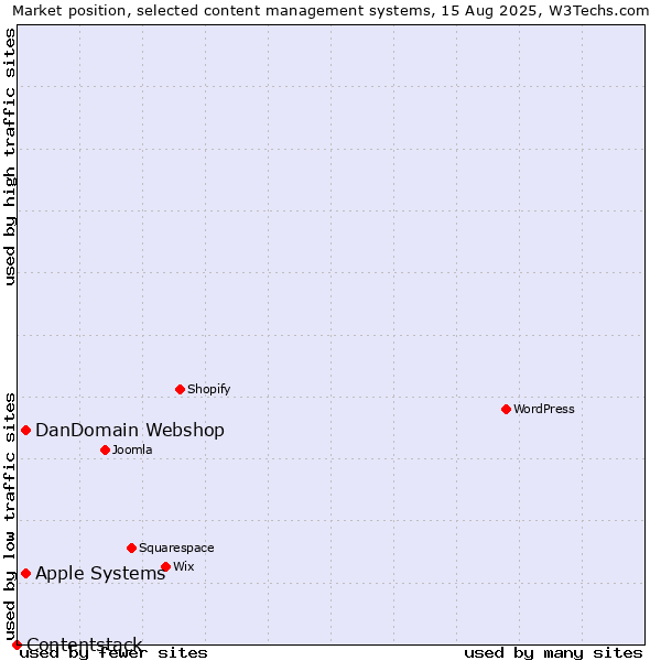 Market position of DanDomain Webshop vs. Apple Systems vs. Contentstack