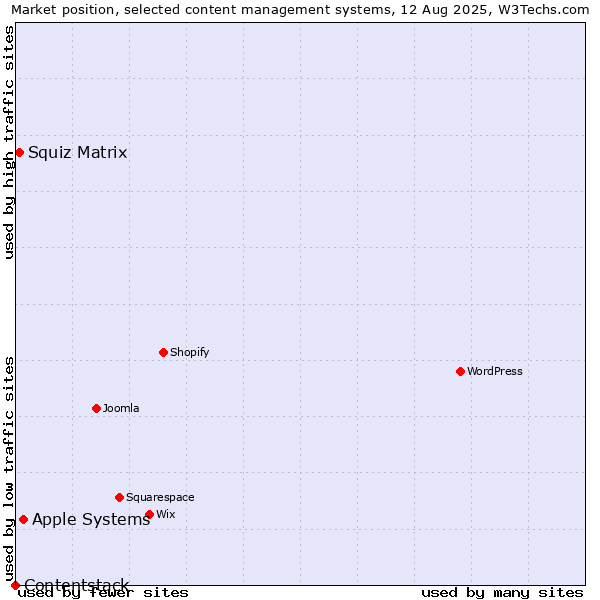 Market position of Apple Systems vs. Squiz Matrix vs. Contentstack