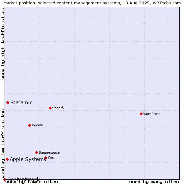 Market position of Statamic vs. Apple Systems vs. Contentstack