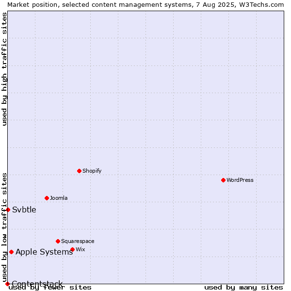 Market position of Apple Systems vs. Svbtle vs. Contentstack