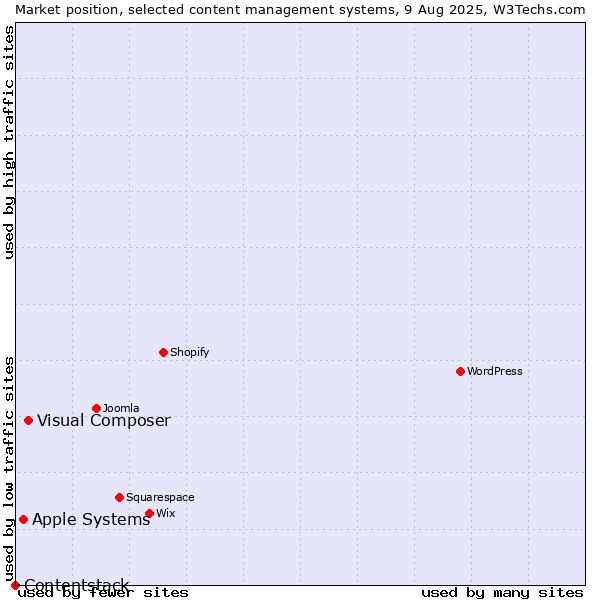 Market position of Visual Composer vs. Apple Systems vs. Contentstack