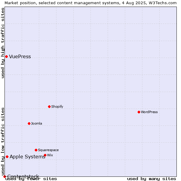 Market position of Apple Systems vs. VuePress vs. Contentstack