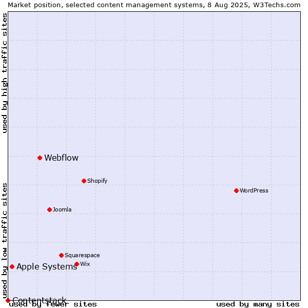 Market position of Webflow vs. Apple Systems vs. Contentstack