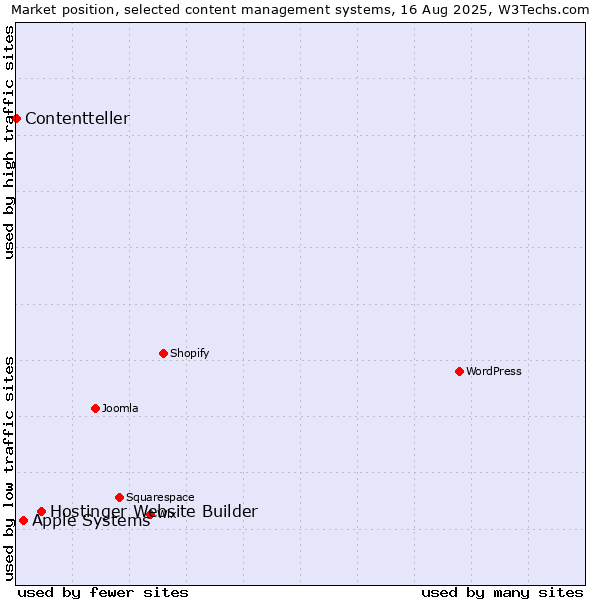 Market position of Hostinger Website Builder vs. Apple Systems vs. Contentteller