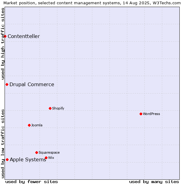 Market position of Apple Systems vs. Drupal Commerce vs. Contentteller