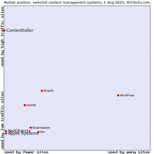 Market position of Apple Systems vs. NetObjects vs. Contentteller