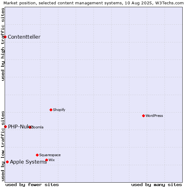Market position of Apple Systems vs. PHP-Nuke vs. Contentteller