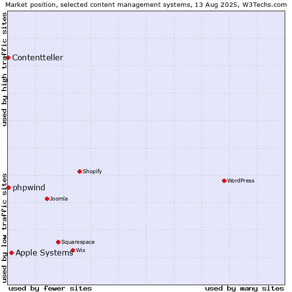 Market position of Apple Systems vs. phpwind vs. Contentteller