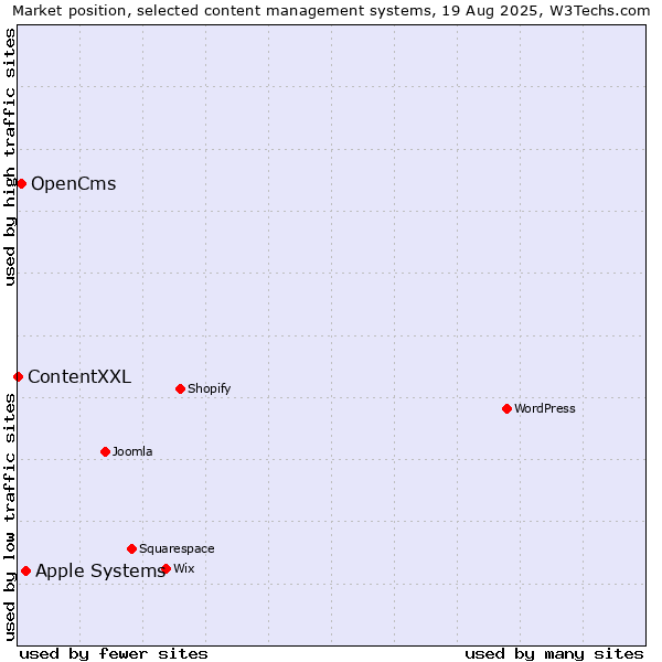 Market position of Apple Systems vs. OpenCms vs. ContentXXL