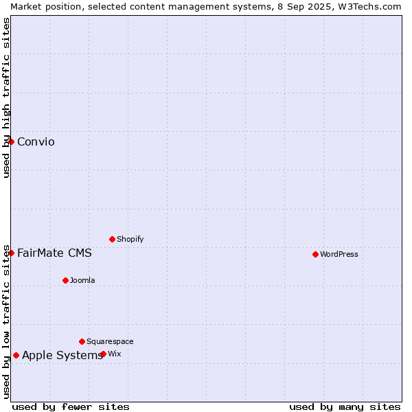 Market position of Apple Systems vs. FairMate CMS vs. Convio