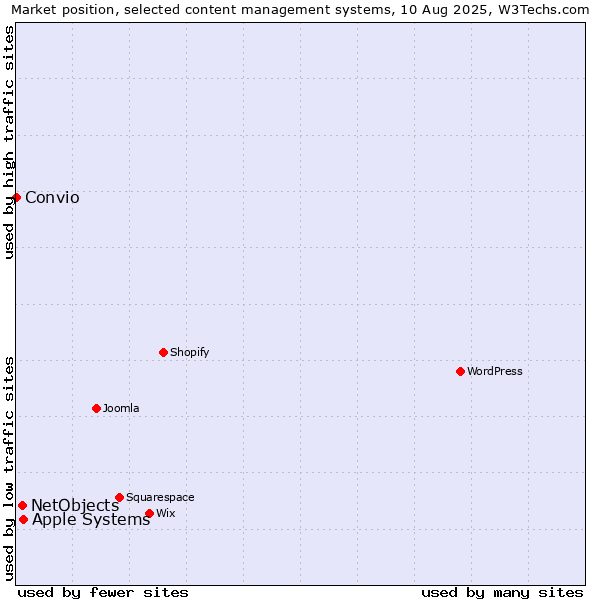 Market position of Apple Systems vs. NetObjects vs. Convio