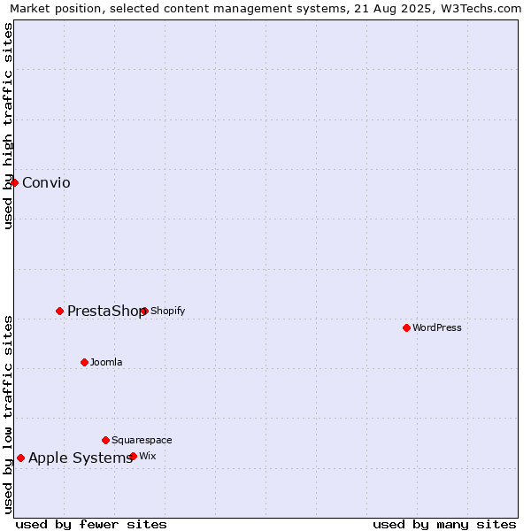 Market position of PrestaShop vs. Apple Systems vs. Convio