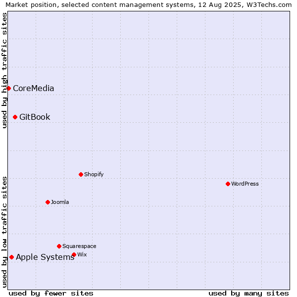 Market position of GitBook vs. Apple Systems vs. CoreMedia