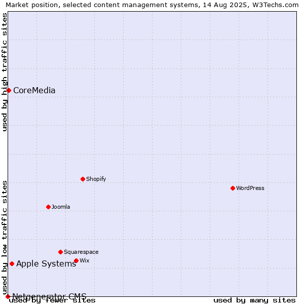 Market position of Apple Systems vs. CoreMedia vs. Netgenerator CMS