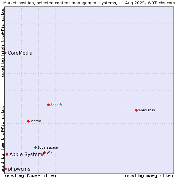 Market position of Apple Systems vs. phpwcms vs. CoreMedia