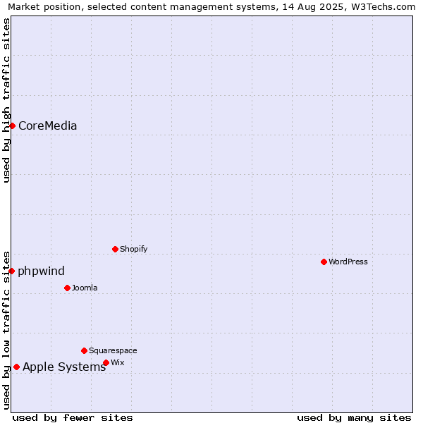Market position of Apple Systems vs. CoreMedia vs. phpwind
