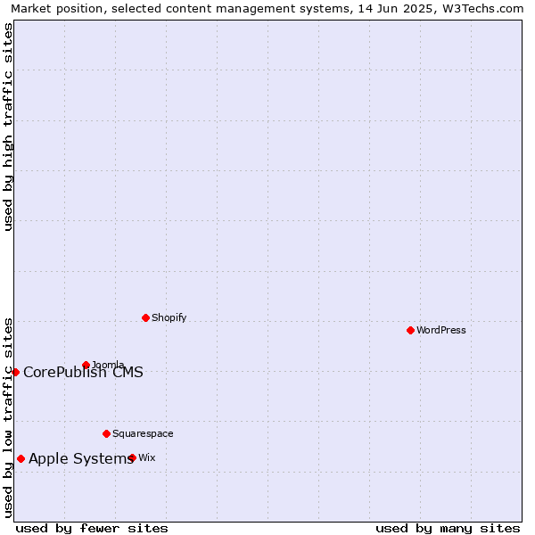 Market position of Apple Systems vs. CorePublish CMS