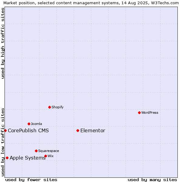 Market position of Elementor vs. Apple Systems vs. CorePublish CMS