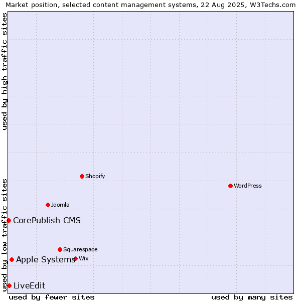 Market position of Apple Systems vs. LiveEdit vs. CorePublish CMS