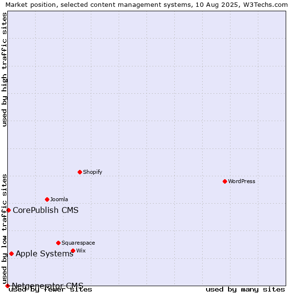 Market position of Apple Systems vs. CorePublish CMS vs. Netgenerator CMS