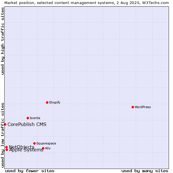 Market position of Apple Systems vs. NetObjects vs. CorePublish CMS