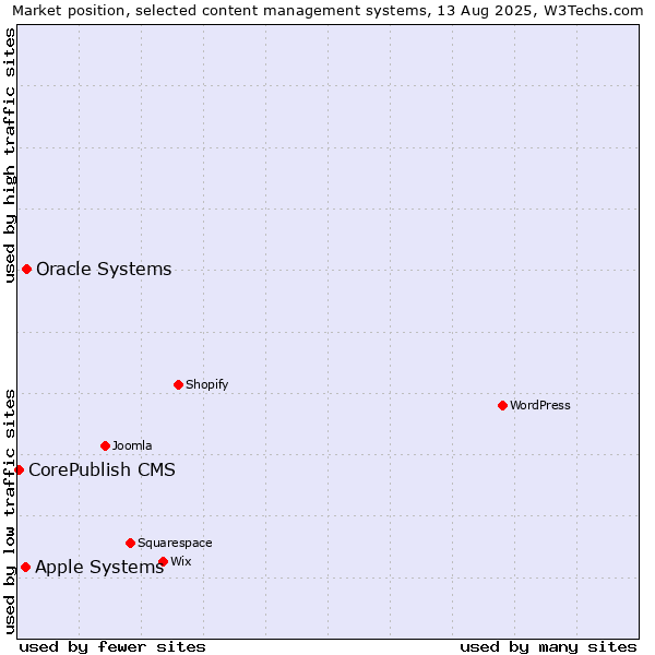 Market position of Oracle Systems vs. Apple Systems vs. CorePublish CMS