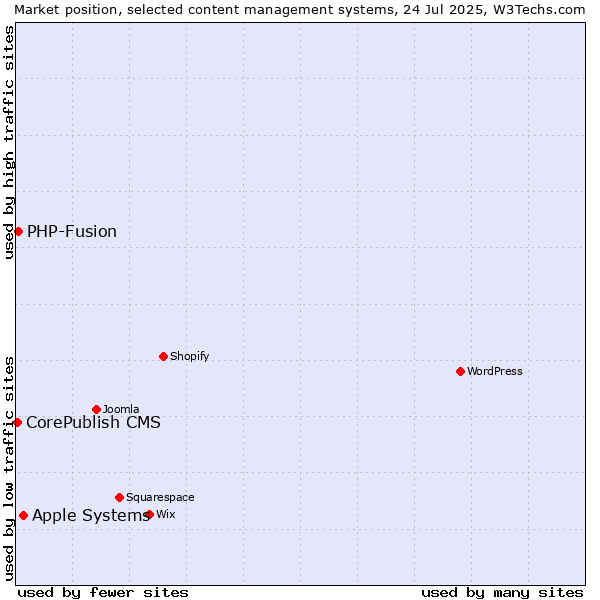 Market position of Apple Systems vs. PHP-Fusion vs. CorePublish CMS