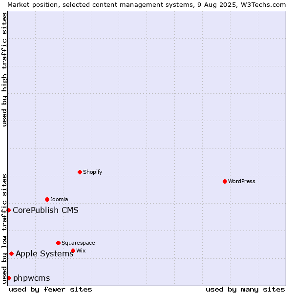 Market position of Apple Systems vs. phpwcms vs. CorePublish CMS