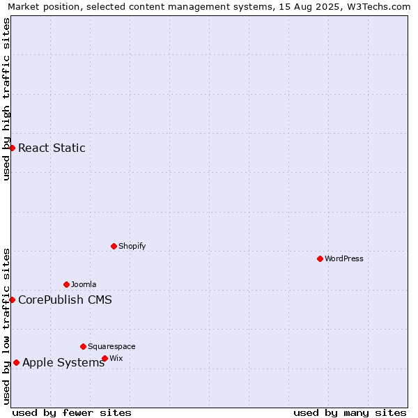 Market position of Apple Systems vs. CorePublish CMS vs. React Static