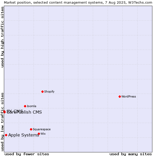 Market position of Apple Systems vs. CorePublish CMS vs. SX CMS