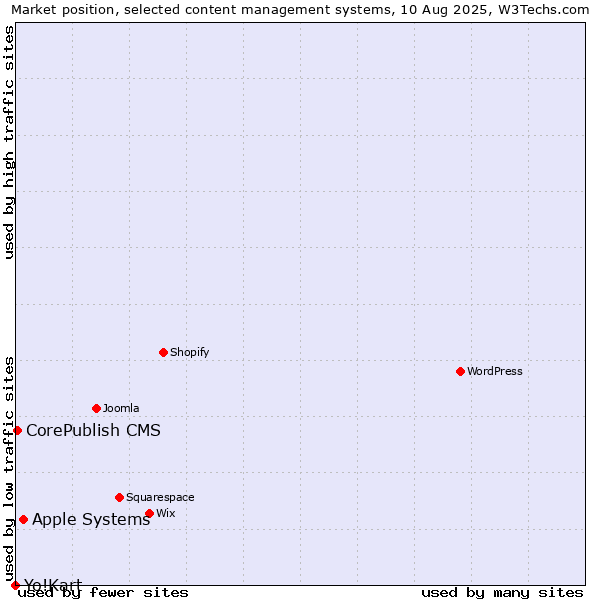 Market position of Apple Systems vs. CorePublish CMS vs. Yo!Kart
