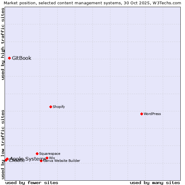 Market position of GitBook vs. Apple Systems vs. Create