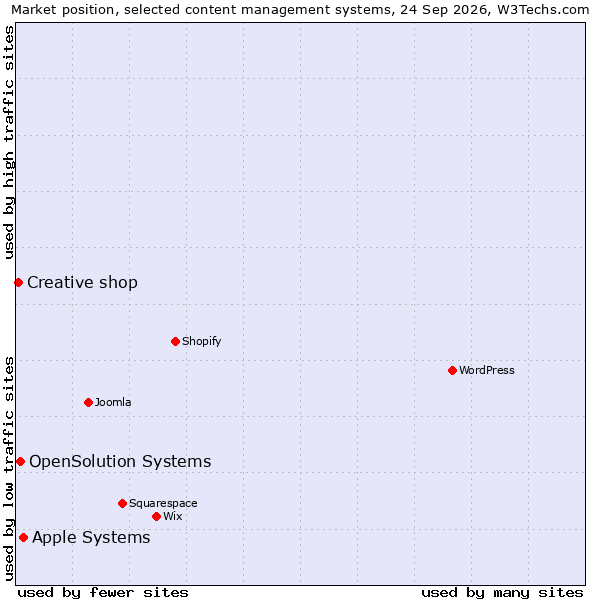 Market position of Apple Systems vs. OpenSolution Systems vs. Creative shop