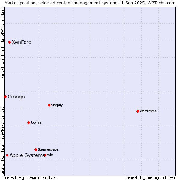 Market position of XenForo vs. Apple Systems vs. Croogo