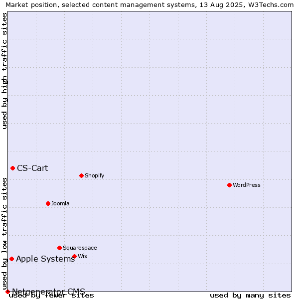 Market position of CS-Cart vs. Apple Systems vs. Netgenerator CMS