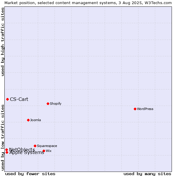 Market position of CS-Cart vs. Apple Systems vs. NetObjects