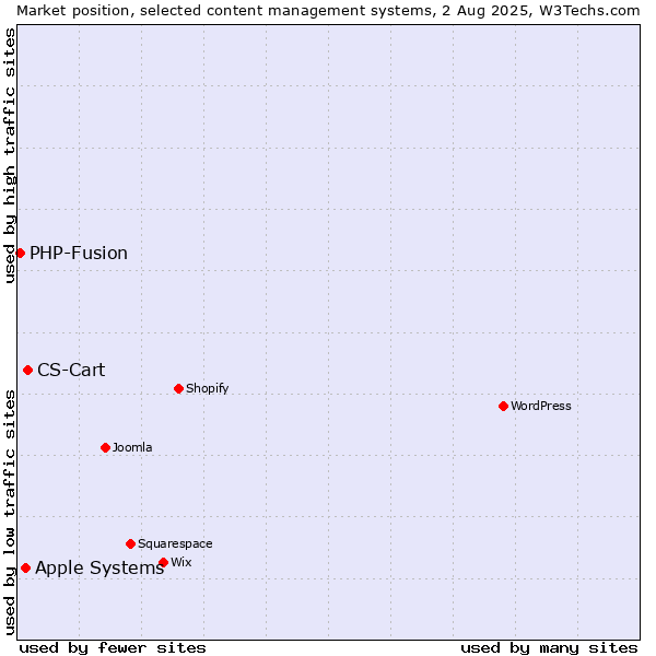 Market position of CS-Cart vs. Apple Systems vs. PHP-Fusion