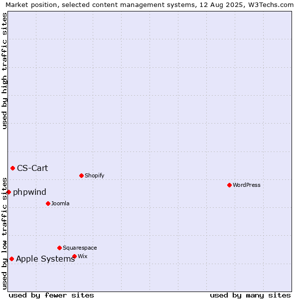 Market position of CS-Cart vs. Apple Systems vs. phpwind