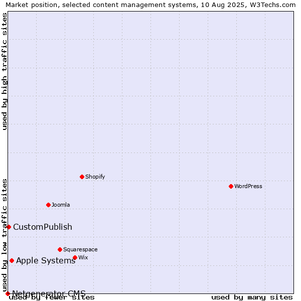 Market position of Apple Systems vs. CustomPublish vs. Netgenerator CMS