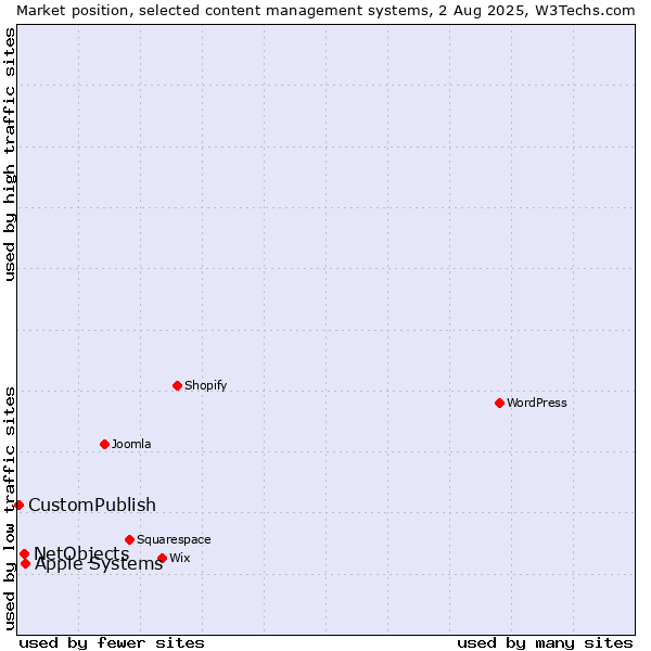 Market position of Apple Systems vs. NetObjects vs. CustomPublish