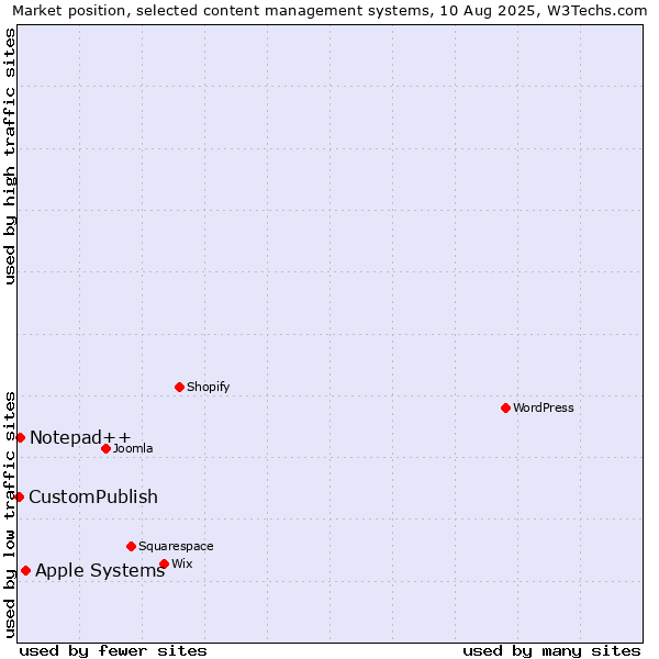 Market position of Apple Systems vs. Notepad++ vs. CustomPublish