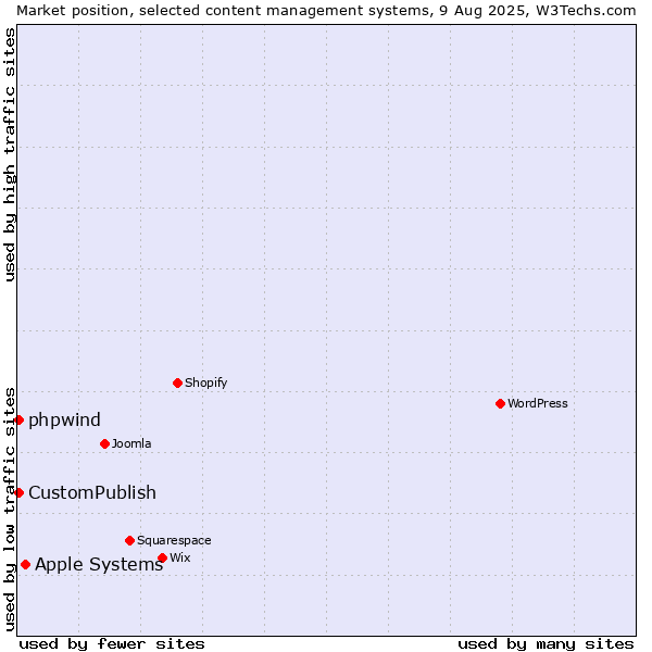 Market position of Apple Systems vs. CustomPublish vs. phpwind